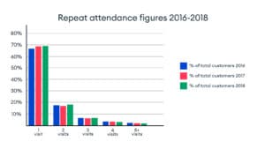 Infographic showing Repeat Attendance Figures